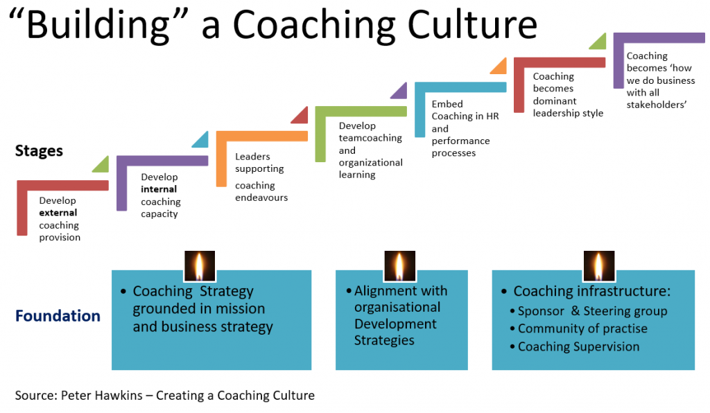 Building a coaching culture Hawkins